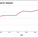 Substack is the new frontier of branding for founder-influencers. Is it operational?