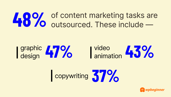 48% of content marketing is outsourced to agencies or third-party companies, with graphic design (47%), video design or animation (43%), and copywriting (37%) being the top outsourced tasks.