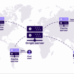 CDN stores copies of your website’s content on multiple servers worldwide