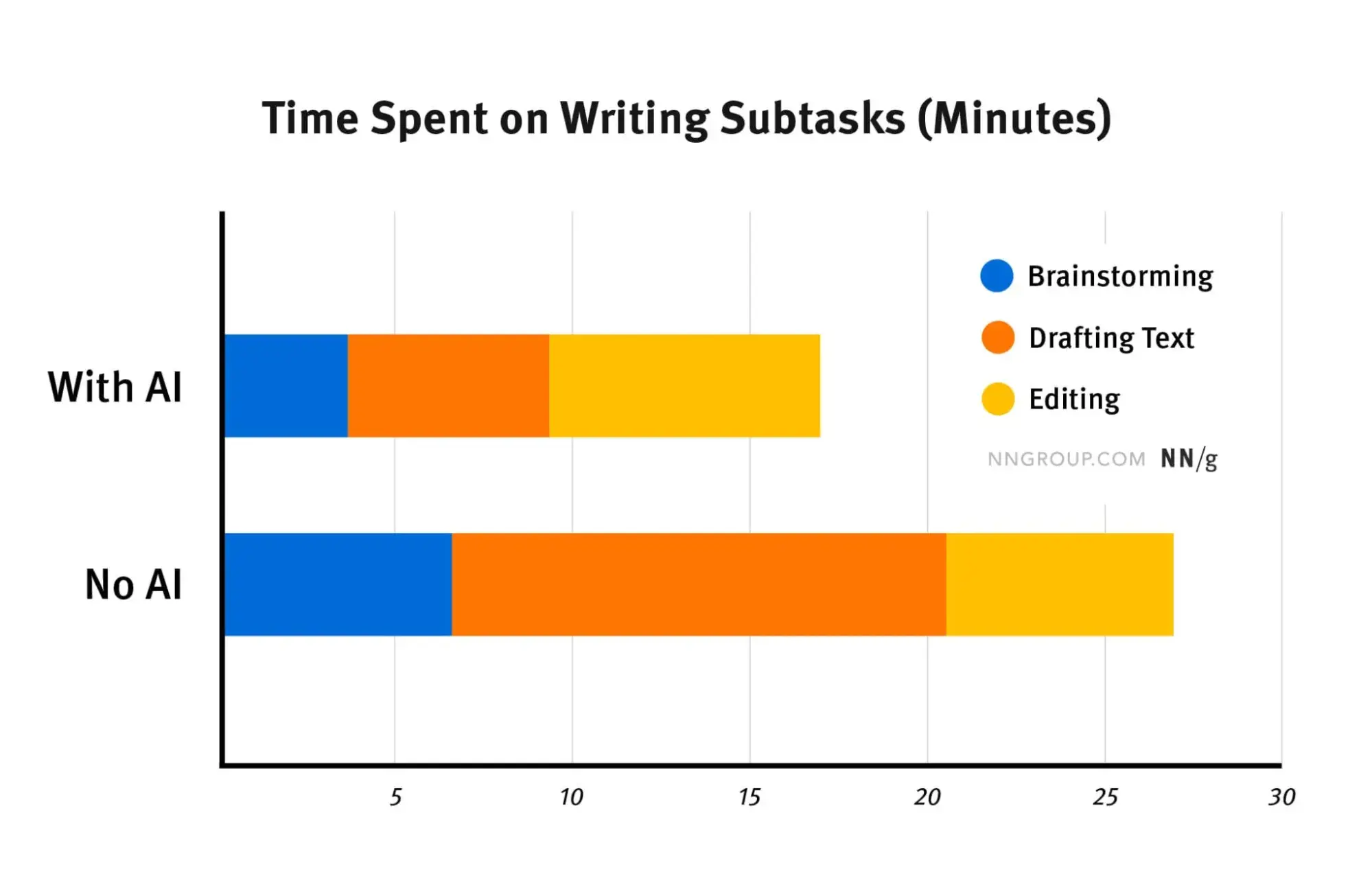 Time spent on writing subtasks with and without AI