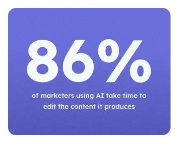 86% of marketers using AI take time to edit the content it produces