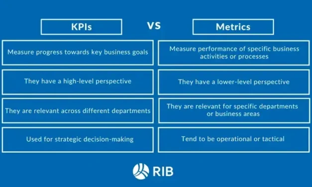 B2B Advertising and marketing KPIs vs. Metrics: 24+ Each Industry Must Be Monitoring