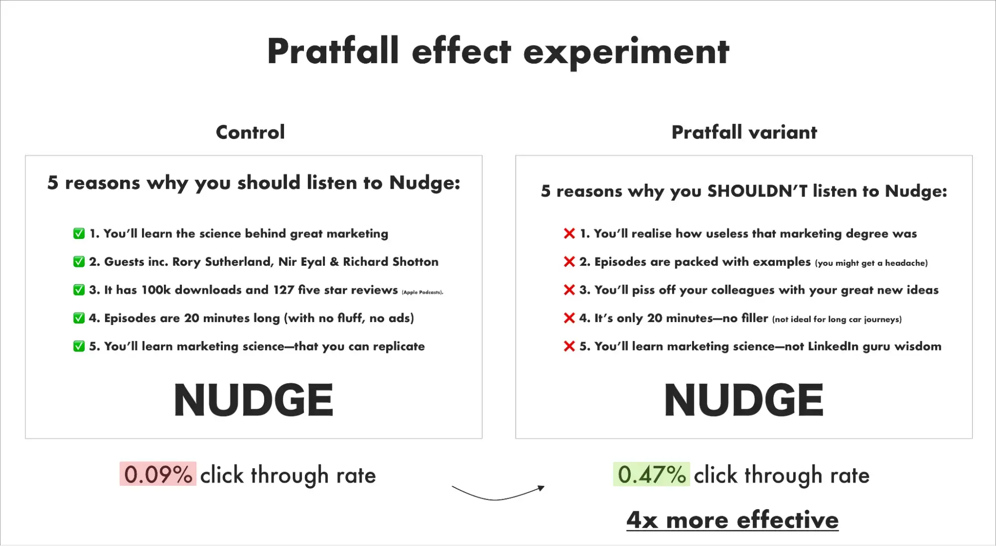 Embracing Imperfections in Marketing Example: Nudge Effect Graphic Experiment Pratfall