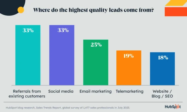 Lead Scoring 101: The way to Use Information to Calculate a Fundamental Lead Rating