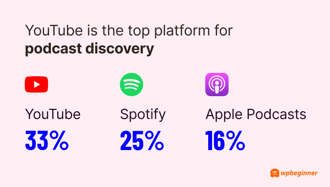 YouTube is the top platform for podcast discovery (33%), followed by Spotify (25%) and Apple Podcasts (16%).