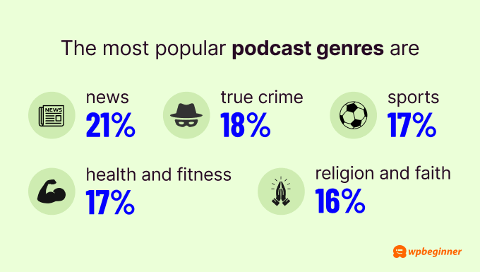 The most popular podcast genres are news (21%), true crime (18%), sports (17%), health and fitness (17%), and religion and faith (16%).