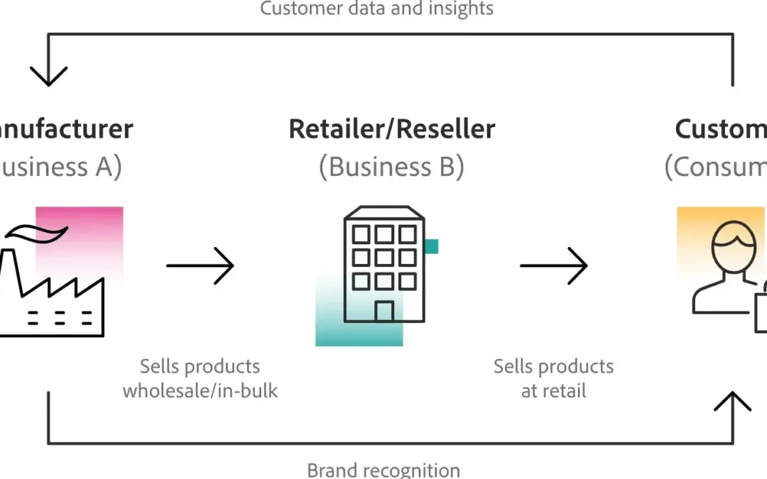 Working out B2B2C Advertising and marketing: A Complete Review