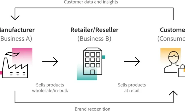 Working out B2B2C Advertising and marketing: A Complete Review