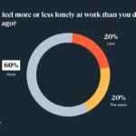 workplace loneliness data from aaask, 60% of people feel more lonely at work than they did 5 years ago