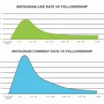 graphs showing that micro-influencers have a higher engagement rate than bigger influencers