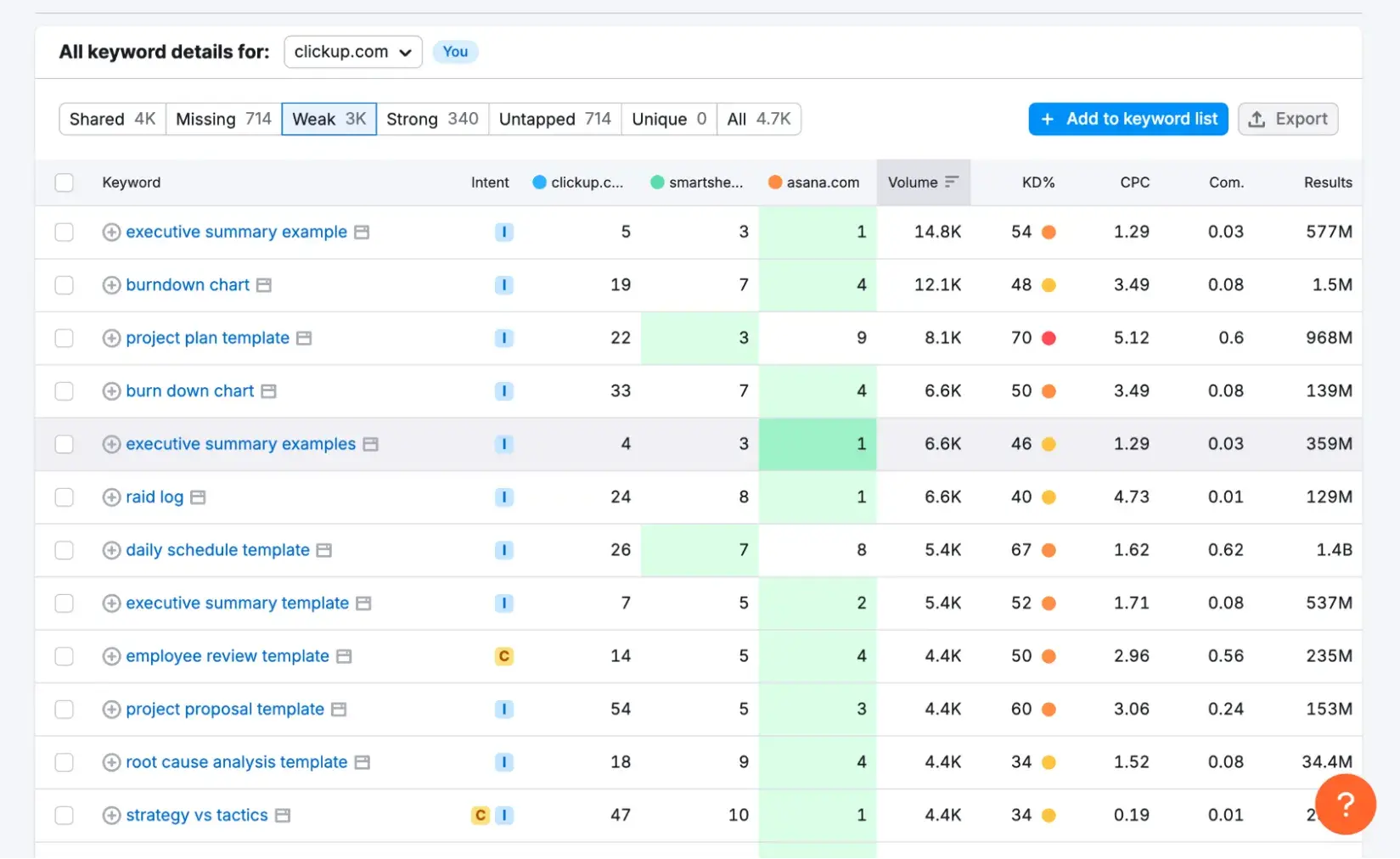 content gap analysis, weak keywords analysis