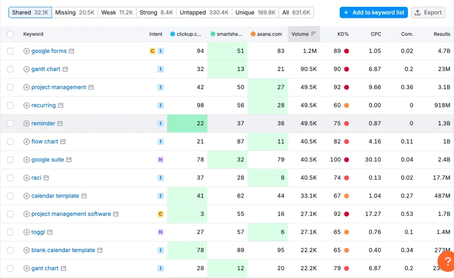 content gap analysis, keyword gap analysis