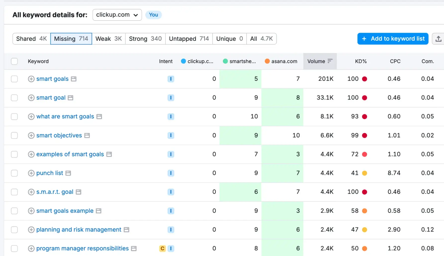 content gap analysis, missing keywords analysis