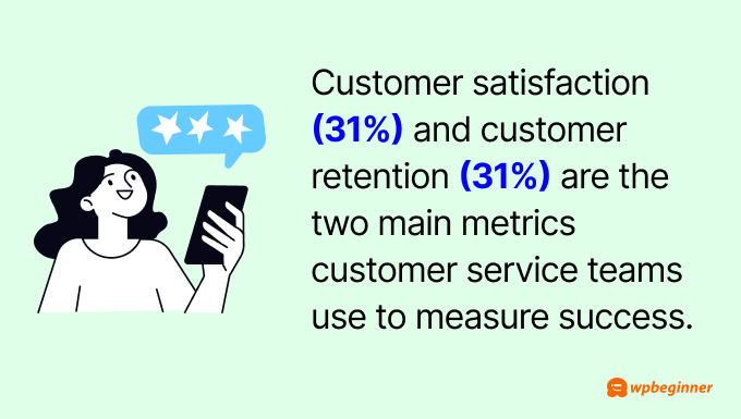 Customer satisfaction (31%) and customer retention (31%) are the two main metrics customer service teams use to measure success.