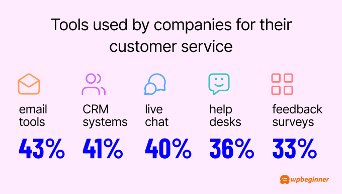 43% of companies use email tools, 41% use CRM systems, 40% use live chat, 36% use help desks, and 33% use feedback surveys for their customer service.