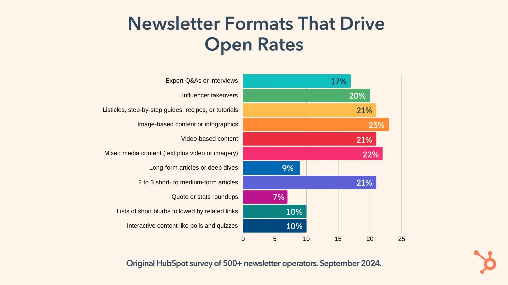 Newsletter Formats That Drive Open Rates. Expert Q&As or interviews 17%. Influencer takeovers 20%. Listicles, step-by-step guides, recipes, or tutorials 21%. Image-based content or infographics 23%. Video-based content 21%. Mixed media content (text plus video or imagery) 22%. Long-form articles or deep dives 9%. 2 to 3 short- to medium-form articles 21%. Quote or stats roundups 7%. Lists of short blurbs followed by related links 10%. Interactive content like polls and quizzes 10%. 