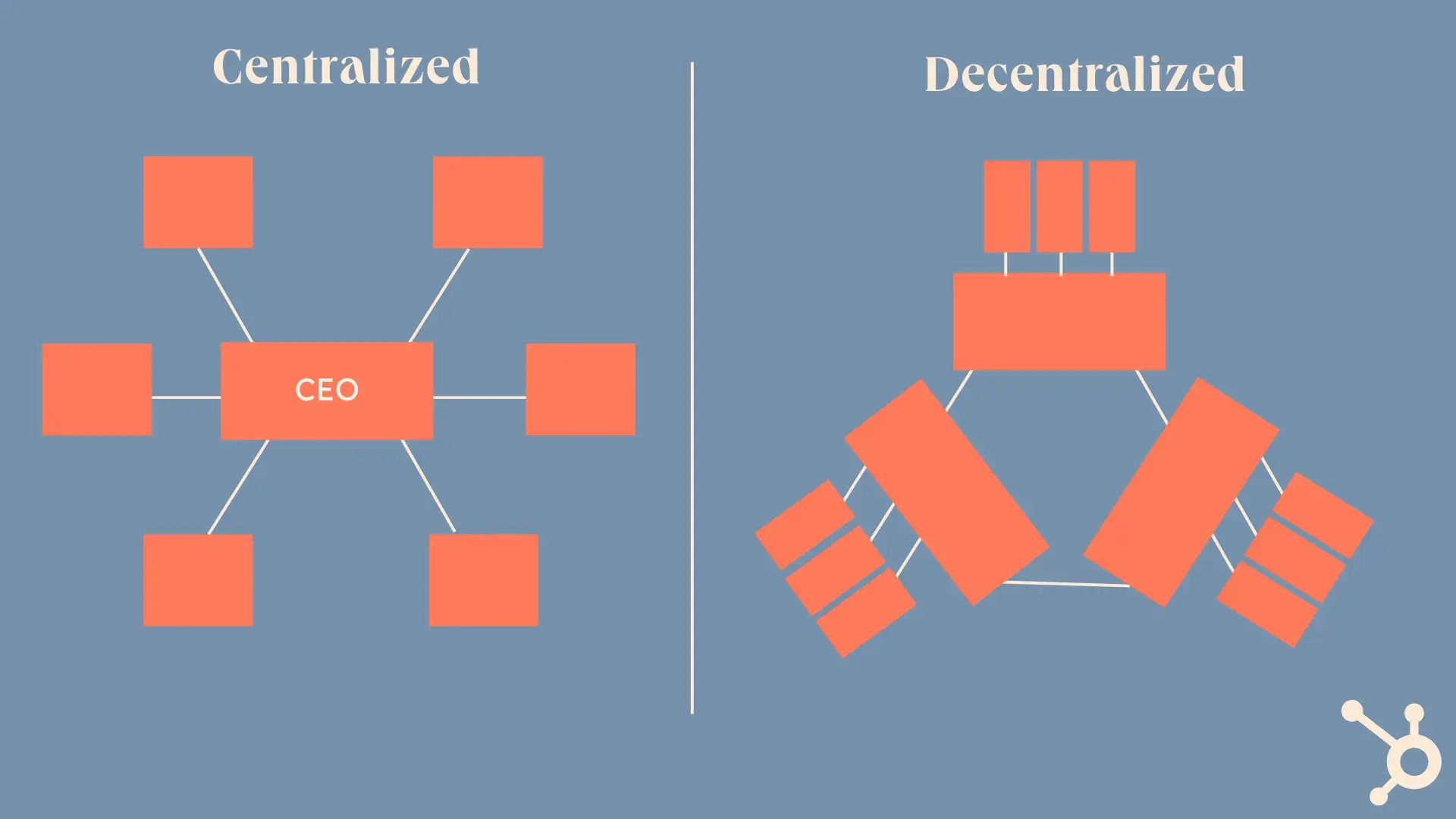 image of the constituent element of the business with centralized and decentralized organizational structure