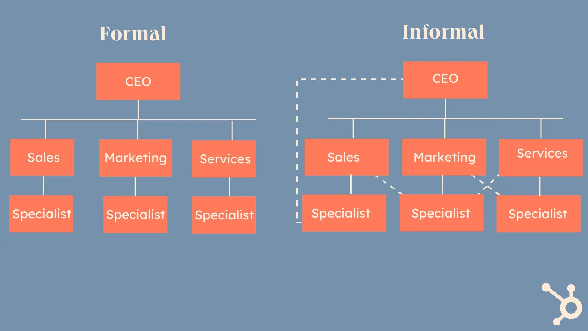 image of the building block of the business with formal and informal reporting structure