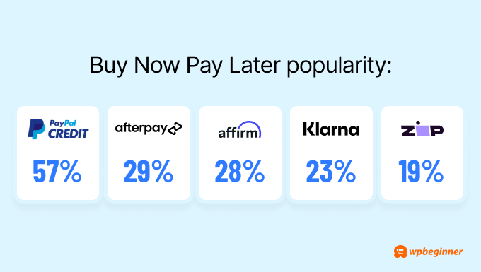 Buy Now Pay Later statistics