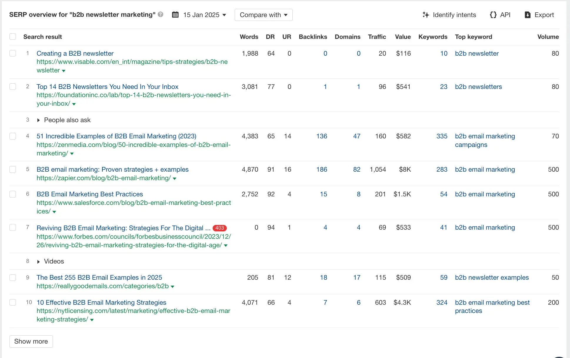 screencap of ahrefs’ serp overview for “b2b newsletter marketing.”