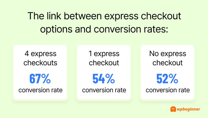 Express checkout statistics