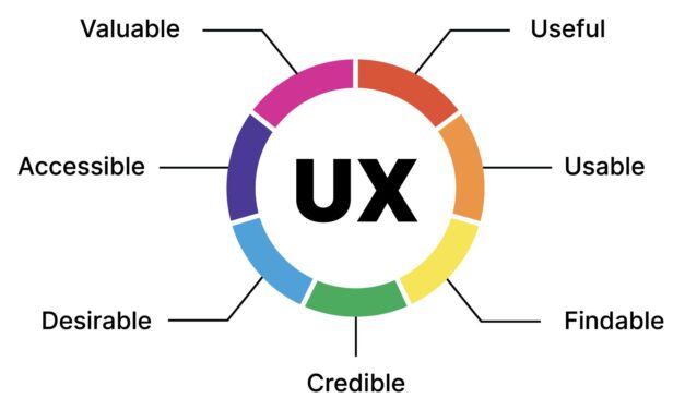 What Is UX Design? A Amateur’s Information