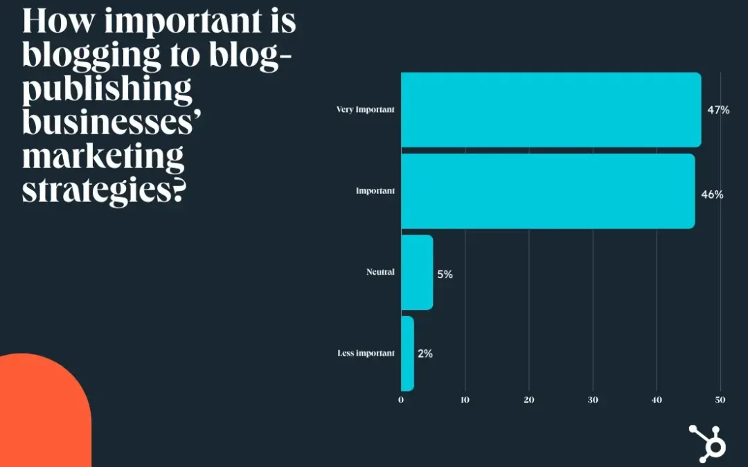 HubSpot’s 2025 State of Running a blog Record [Data from 500+ Marketers]