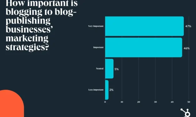 HubSpot’s 2025 State of Running a blog Record [Data from 500+ Marketers]