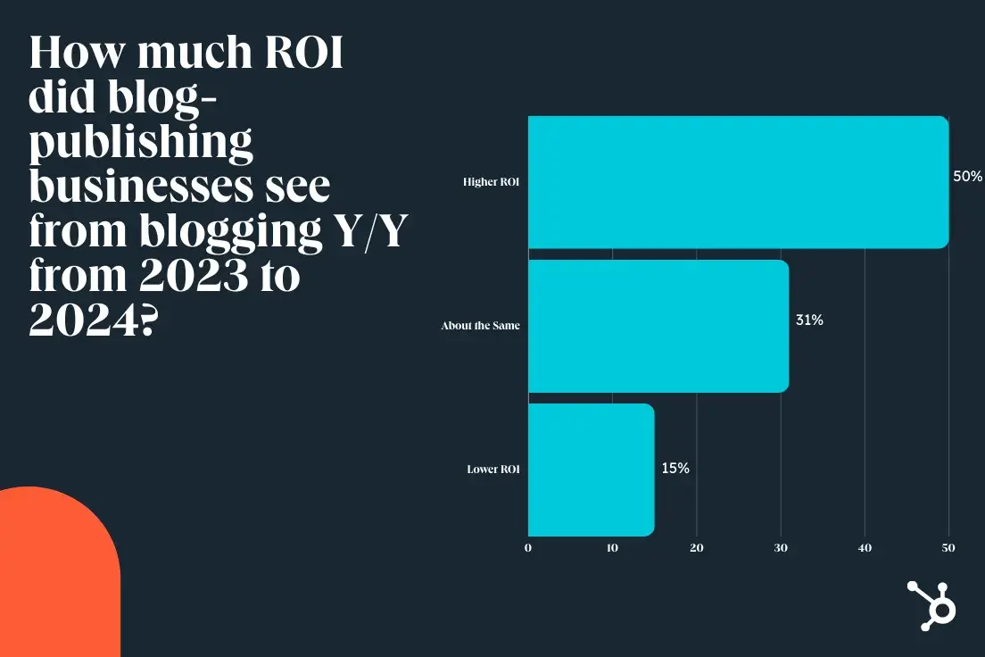 a graphic covering how much roi blogging offers businesses