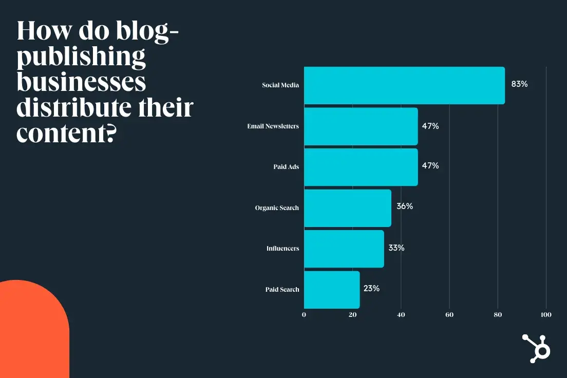 a graphic covering how blog-publishing businesses distribute their content