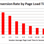 Conversion rate by load time