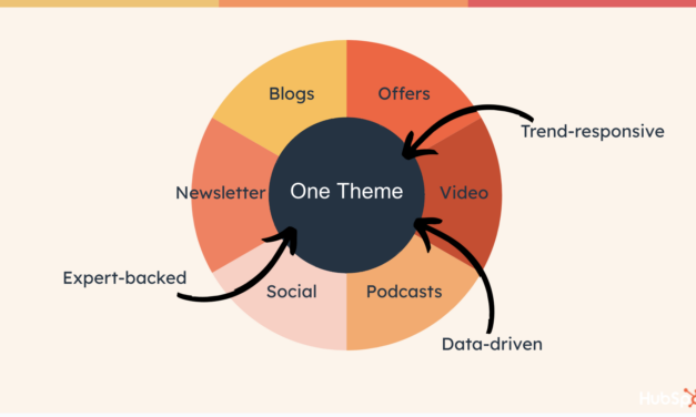 The Framework of collaboration of the content material that gained Hubspot 6 million perspectives