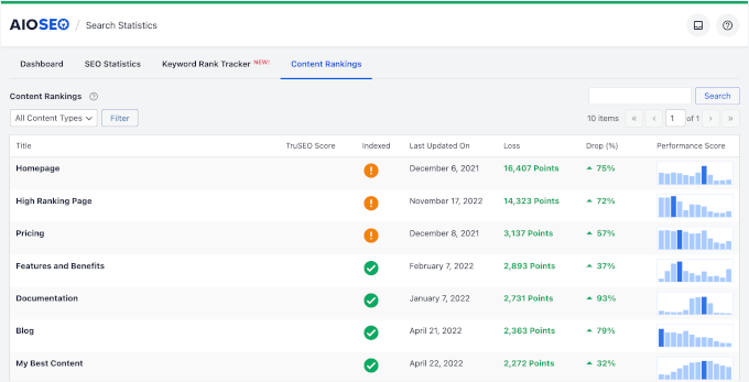 Monitor content rankings