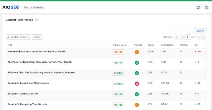 AIOSEO's content performance report