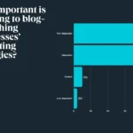 a graphic covering how important blogging is to businesses