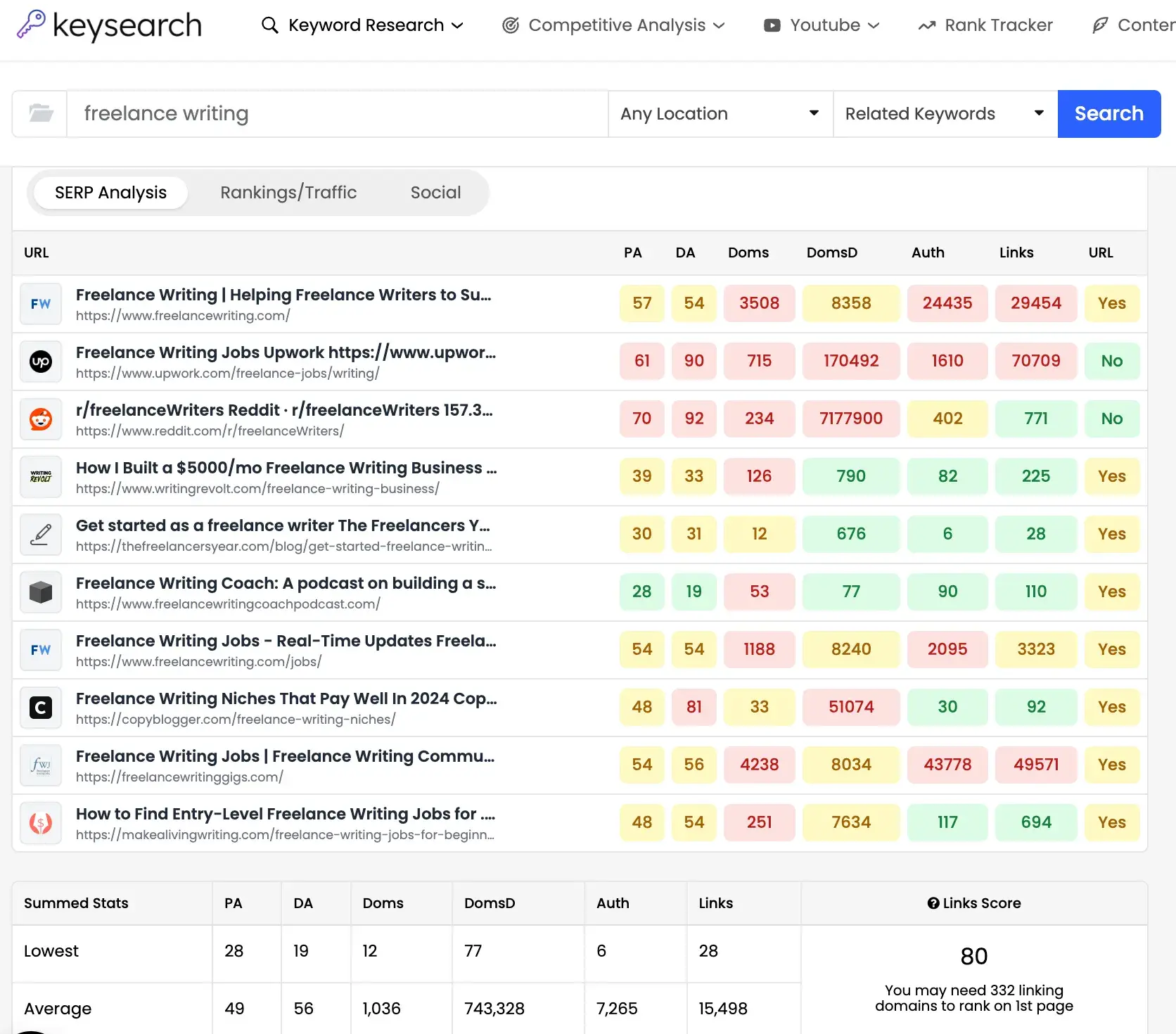 keyword rankings; a screenshot from keysearch showing serp analysis for the phrase “freelance writing”