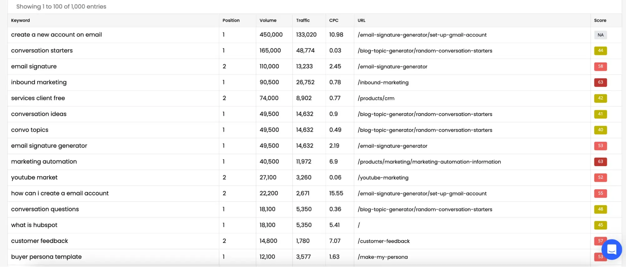 checking keyword rankings, a screenshot of hubspot’s keyword rankings sorted according to search volumes in keysearch