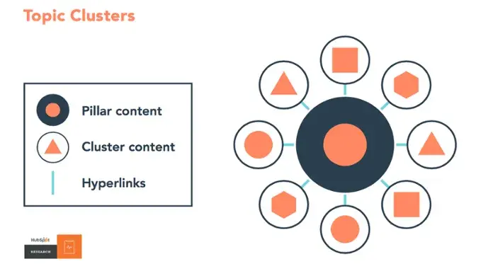 keyword rankings; an image showing how content clusters are structured