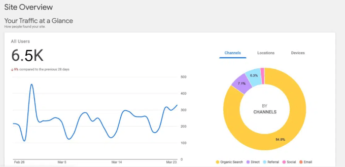 Site Kit's traffic report at a glance